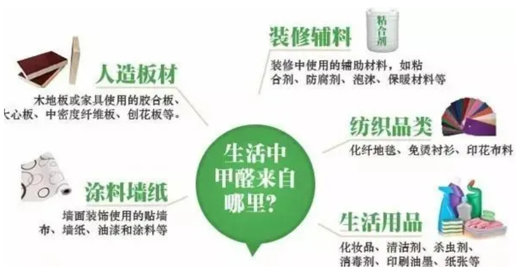科普 | 生活中我们处处遭遇甲醛